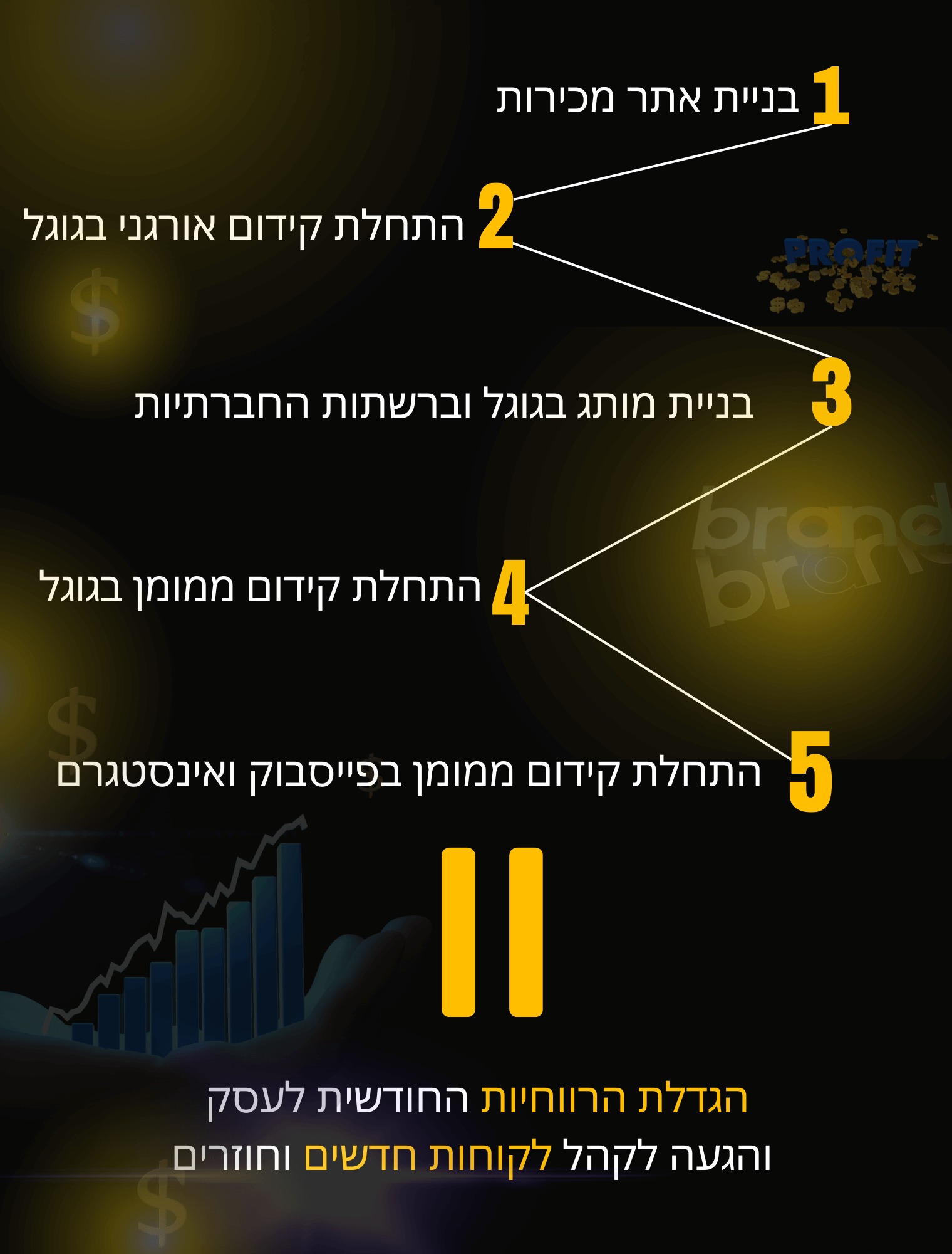 תהליך שיווק דיגיטלי לעסקים
